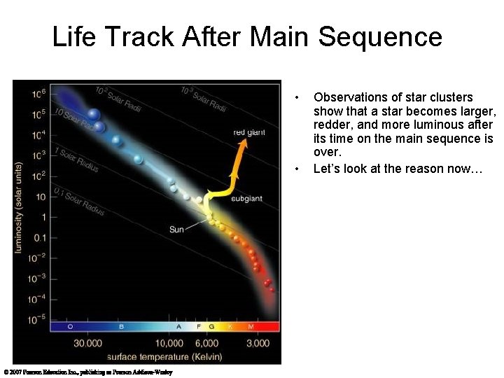 Life Track After Main Sequence • • Observations of star clusters show that a