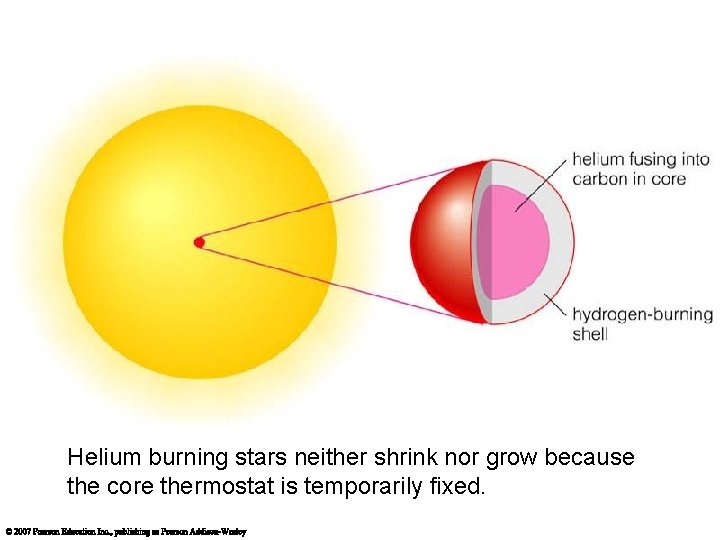 Helium burning stars neither shrink nor grow because the core thermostat is temporarily fixed.