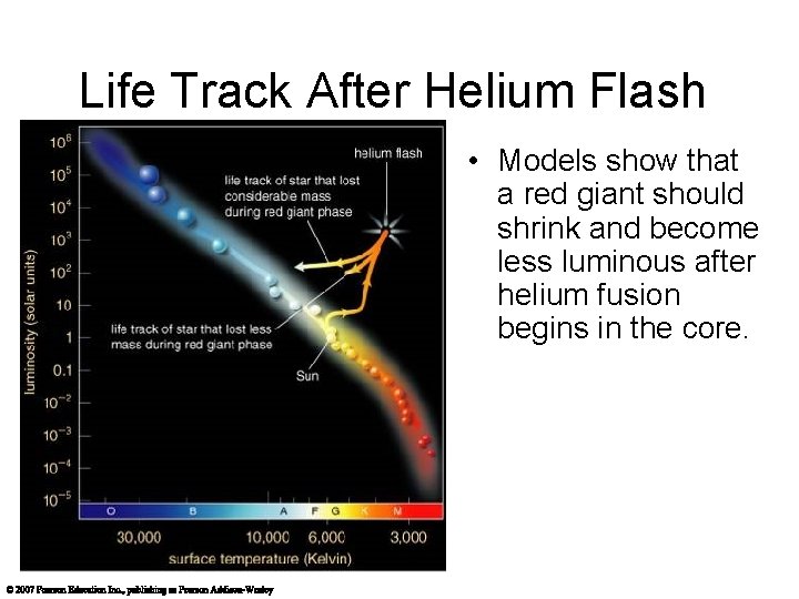 Life Track After Helium Flash • Models show that a red giant should shrink