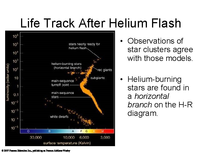 Life Track After Helium Flash • Observations of star clusters agree with those models.