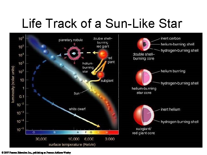 Life Track of a Sun-Like Star 