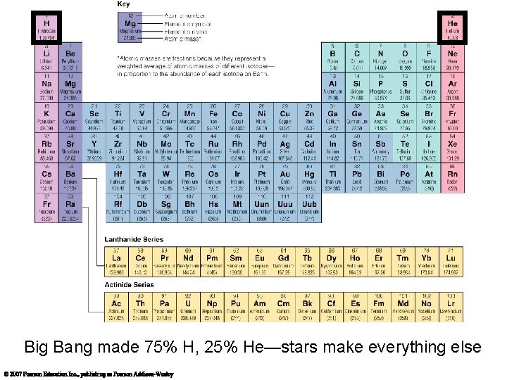Big Bang made 75% H, 25% He—stars make everything else 