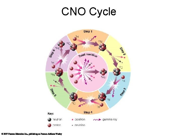 CNO Cycle 