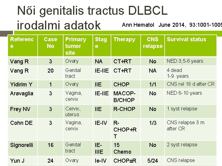 Női genitalis tractus DLBCL Ann Hematol June 2014, 93: 1001 -1005 irodalmi adatok Referenc