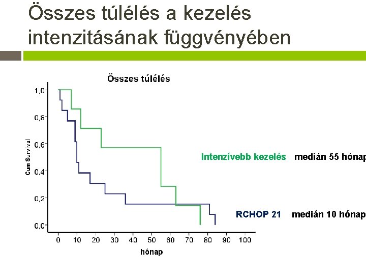 Összes túlélés a kezelés intenzitásának függvényében Intenzívebb kezelés medián 55 hónap RCHOP 21 medián