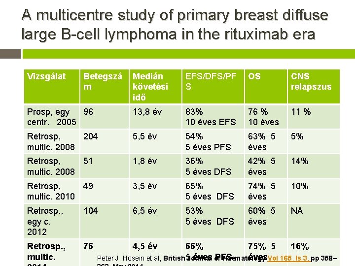 A multicentre study of primary breast diffuse large B-cell lymphoma in the rituximab era