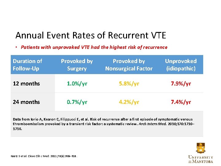 Annual Event Rates of Recurrent VTE • Patients with unprovoked VTE had the highest