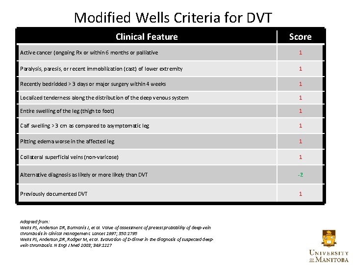 Modified Wells Criteria for DVT Clinical Feature Score Active cancer (ongoing Rx or within