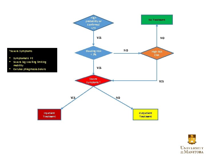 High probability or Confirmed VTE No Treatment YES 1 Severe Symptoms NO NO Bleeding