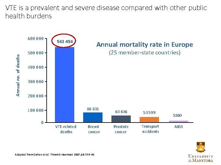 VTE is a prevalent and severe disease compared with other public health burdens Annual