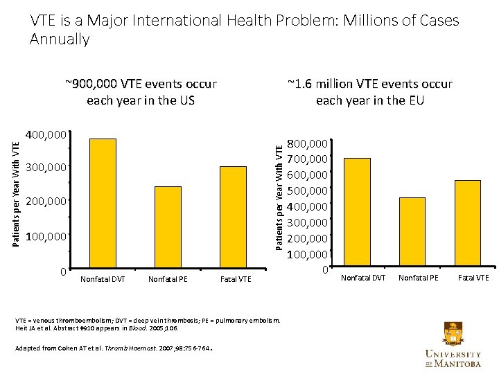 VTE is a Major International Health Problem: Millions of Cases Annually ~1. 6 million