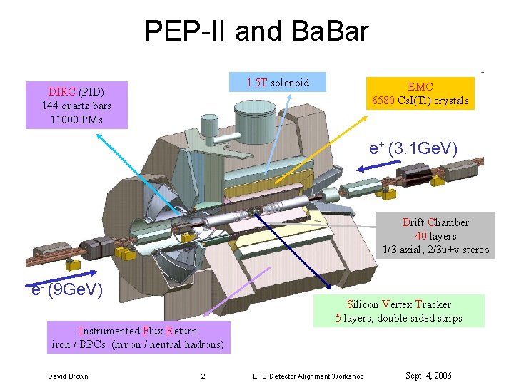 PEP-II and Ba. Bar 1. 5 T solenoid DIRC (PID) 144 quartz bars 11000