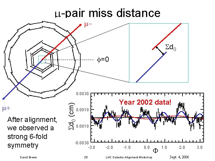 -pair miss distance d 0 =0 After alignment, we observed a strong 6
