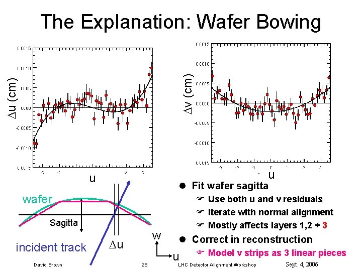  u (cm) v (cm) The Explanation: Wafer Bowing u u l Fit wafer