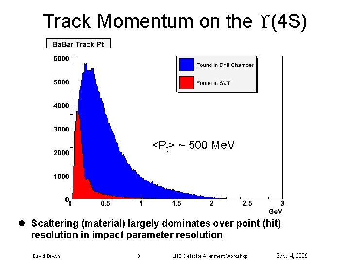 Track Momentum on the (4 S) <Pt> ~ 500 Me. V l Scattering (material)