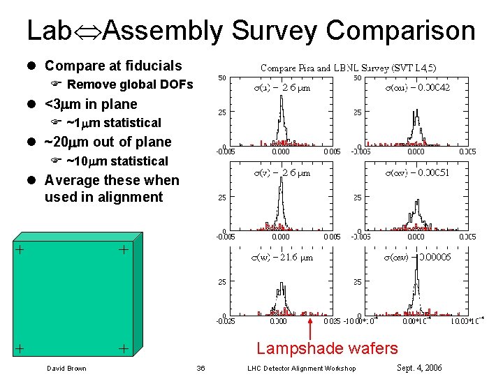 Lab Assembly Survey Comparison l Compare at fiducials F Remove global DOFs l <3