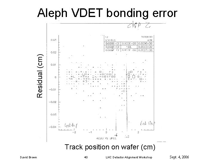 Residual (cm) Aleph VDET bonding error Track position on wafer (cm) David Brown 40