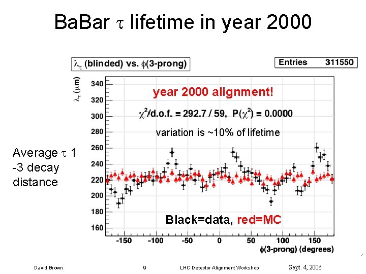 Ba. Bar lifetime in year 2000 alignment! variation is ~10% of lifetime Average 1