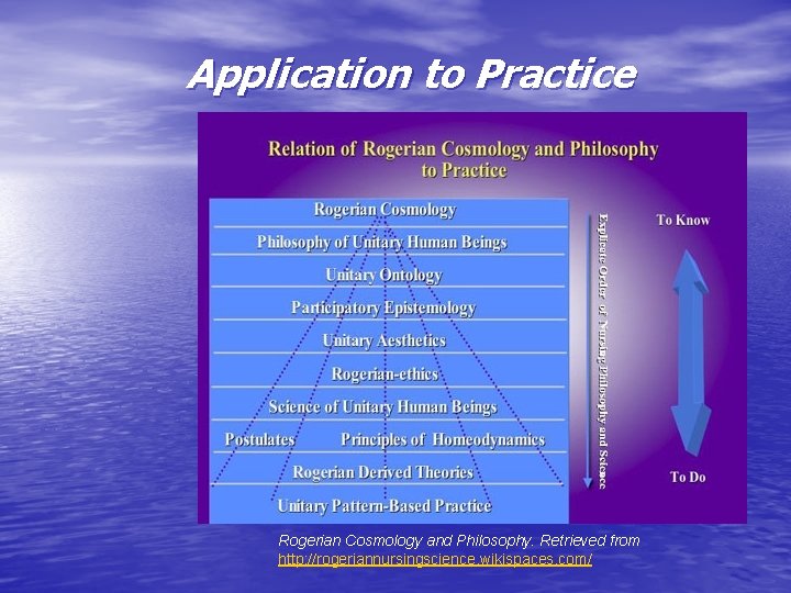 Application to Practice Rogerian Cosmology and Philosophy. Retrieved from http: //rogeriannursingscience. wikispaces. com/ 