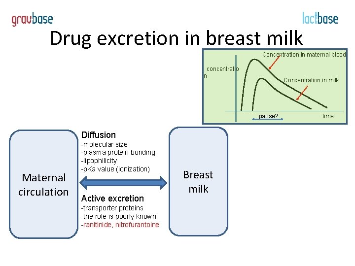 Drug excretion in breast milk Concentration in maternal blood concentratio n Concentration in milk