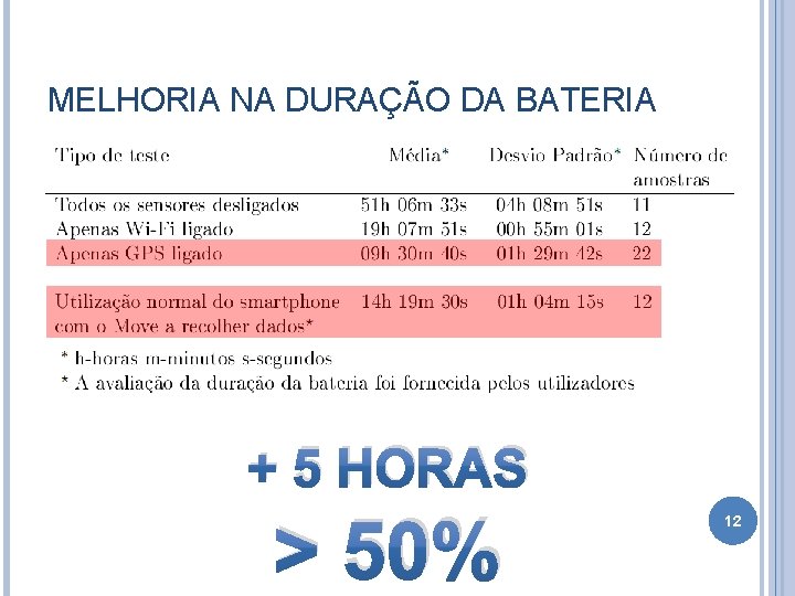 MELHORIA NA DURAÇÃO DA BATERIA + 5 HORAS > 50% 12 