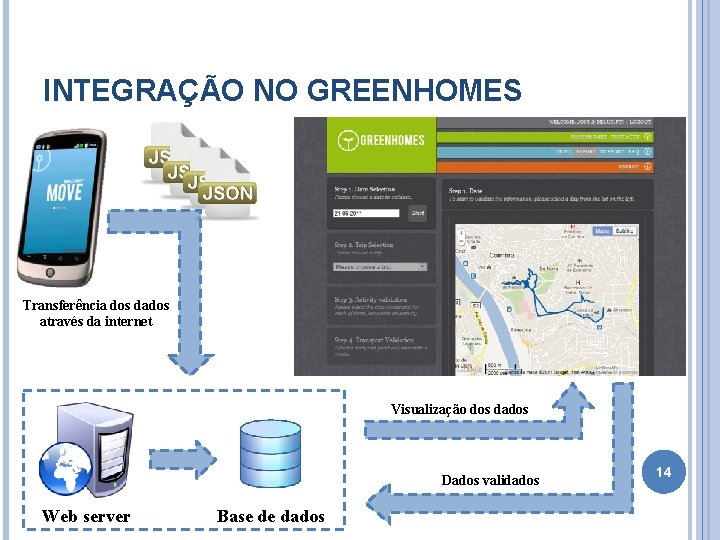 INTEGRAÇÃO NO GREENHOMES Transferência dos dados através da internet Visualização dos dados Dados validados