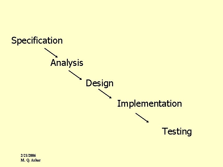 Specification Analysis Design Implementation Testing 2/21/2006 M. Q. Azhar 