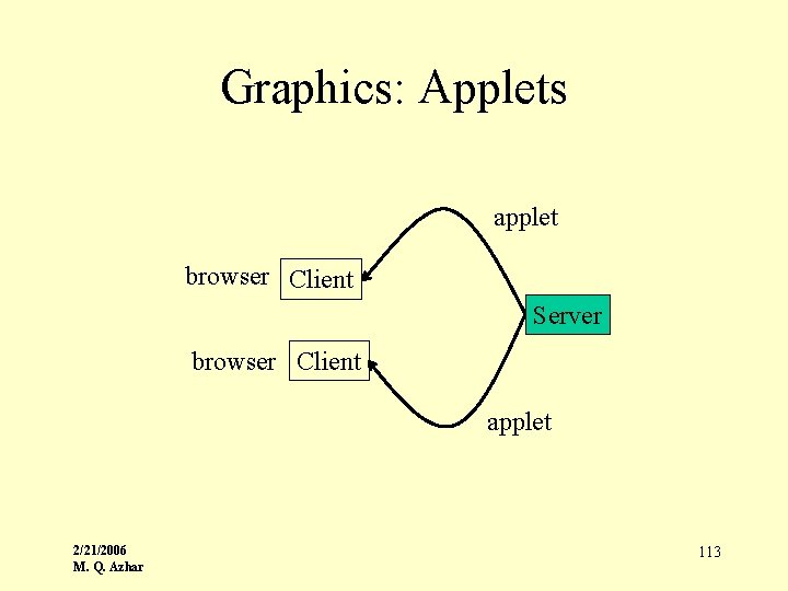 Graphics: Applets applet browser Client Server browser Client applet 2/21/2006 M. Q. Azhar 113