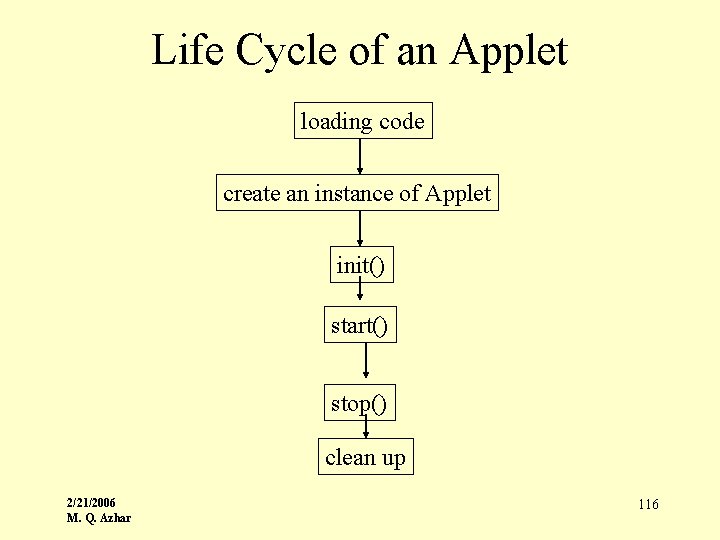 Life Cycle of an Applet loading code create an instance of Applet init() start()