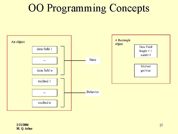 OO Programming Concepts 2/21/2006 M. Q. Azhar 25 