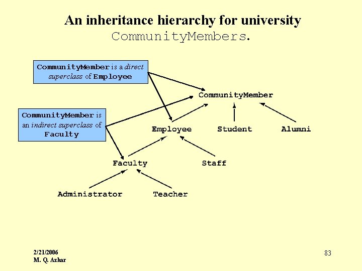 An inheritance hierarchy for university Community. Members. Community. Member is a direct superclass of
