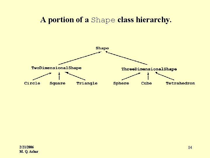 A portion of a Shape class hierarchy. 2/21/2006 M. Q. Azhar 84 