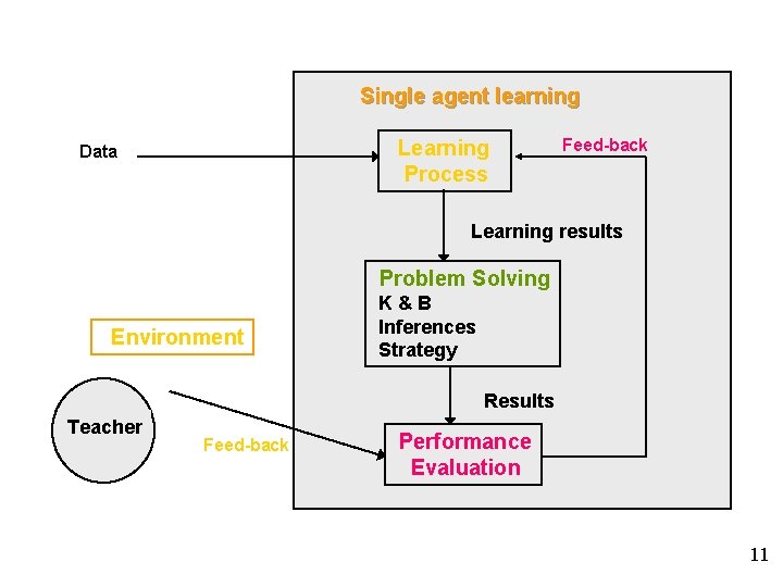 Single agent learning Learning Process Data Feed-back Learning results Problem Solving Environment K&B Inferences