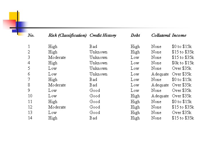 No. Risk (Classification) Credit History Debt Collateral Income 1 2 3 4 5 6
