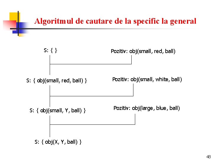 Algoritmul de cautare de la specific la general S: { } Pozitiv: obj(small, red,