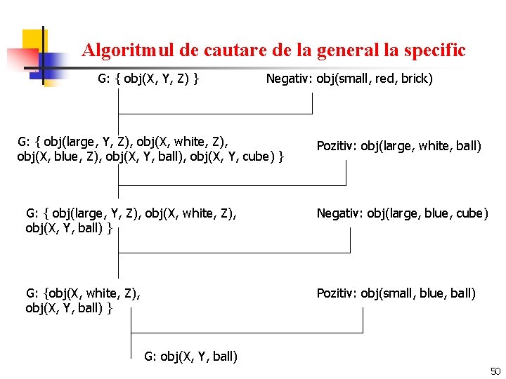 Algoritmul de cautare de la general la specific G: { obj(X, Y, Z) }