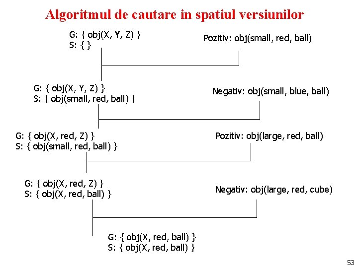 Algoritmul de cautare in spatiul versiunilor G: { obj(X, Y, Z) } S: {