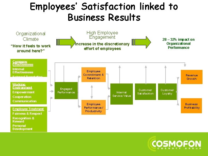 Employees’ Satisfaction linked to Business Results Organizational Climate “How it feels to work around