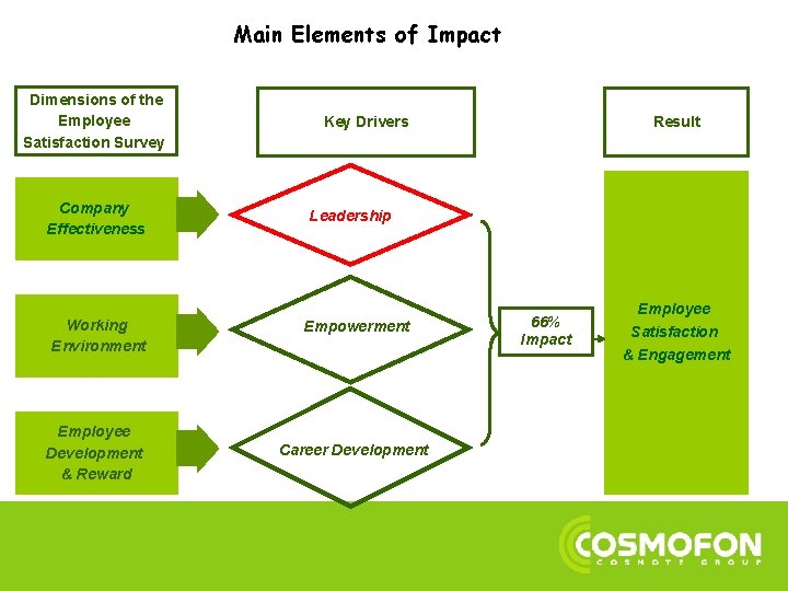 Main Elements of Impact Dimensions of the Employee Satisfaction Survey Company Effectiveness Working Environment