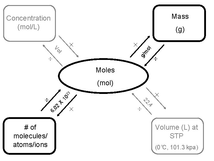 Mass Concentration (mol/L) l g/ m Vo ol (g) Moles 23 (mol) 10 X