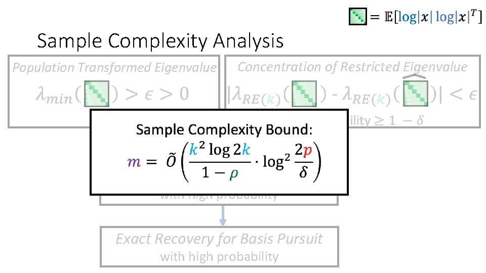 Sample Complexity Analysis Population Transformed Eigenvalue Concentration of Restricted Eigenvalue with high probability Exact