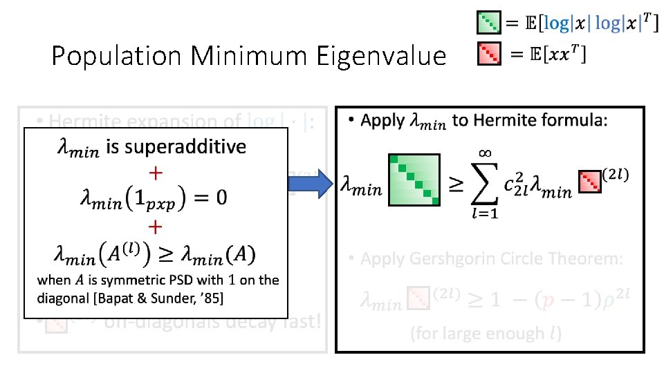 Population Minimum Eigenvalue • • 