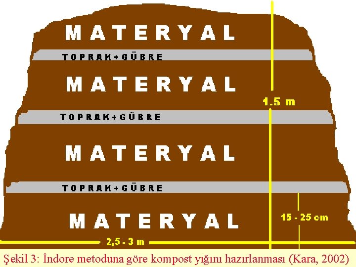 Şekil 3: İndore metoduna göre kompost yığını hazırlanması (Kara, 2002) 