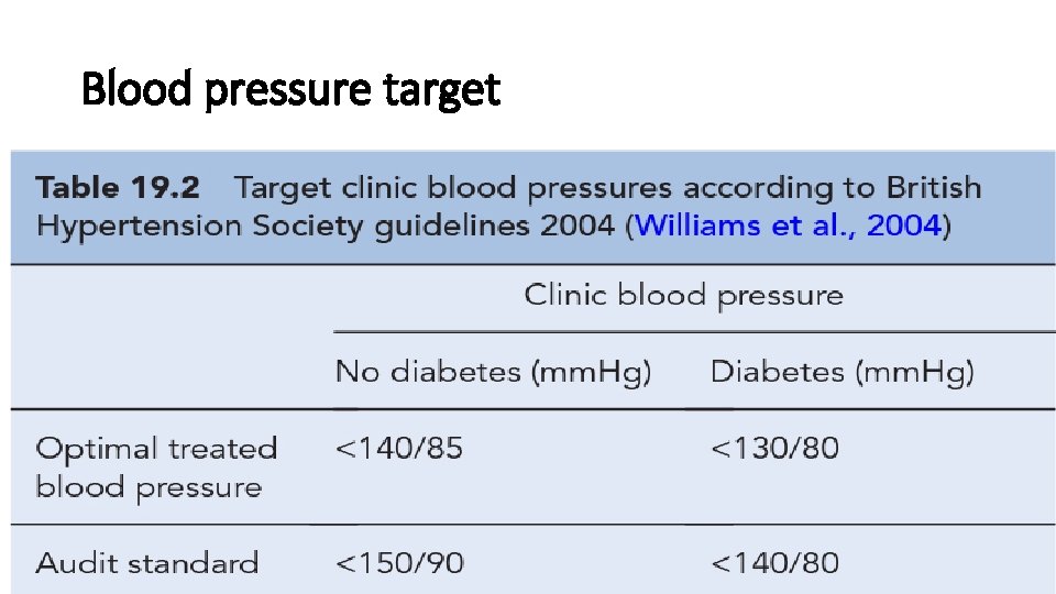 Blood pressure target 