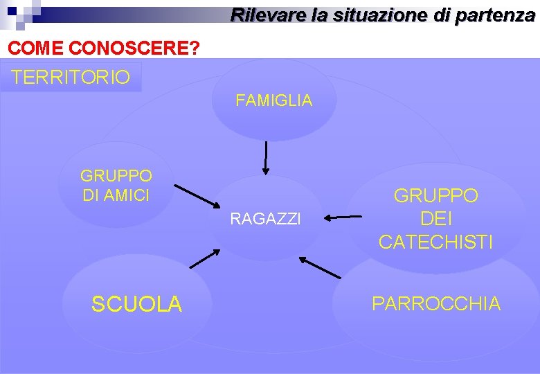 Rilevare la situazione di partenza COME CONOSCERE? TERRITORIO FAMIGLIA GRUPPO DI AMICI RAGAZZI SCUOLA