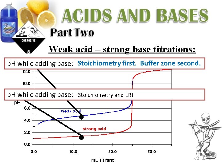 Weak acid – strong base titrations: p. H while adding base: Stoichiometry first. Buffer