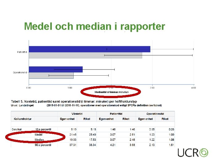 Medel och median i rapporter 