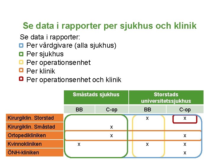 Se data i rapporter per sjukhus och klinik Se data i rapporter: • Per