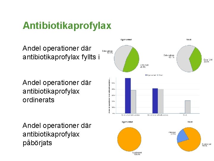 Antibiotikaprofylax Andel operationer där antibiotikaprofylax fyllts i Andel operationer där antibiotikaprofylax ordinerats Andel operationer