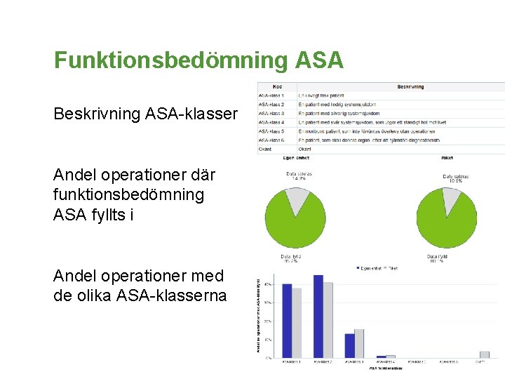 Funktionsbedömning ASA Beskrivning ASA-klasser Andel operationer där funktionsbedömning ASA fyllts i Andel operationer med